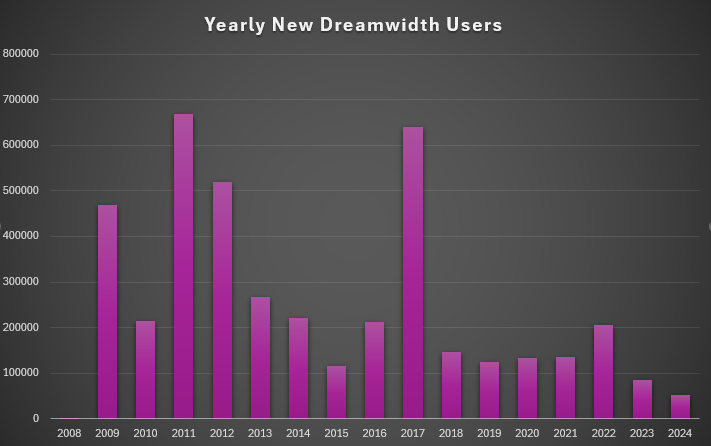Yearly New Dreamwidth Users A graph of users who joined dreamwidth each year from 2008 to 2024